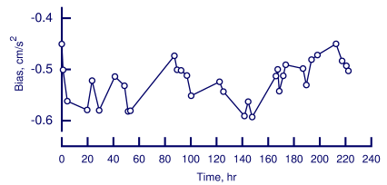 Measured bias of command module X-axis accelerometer